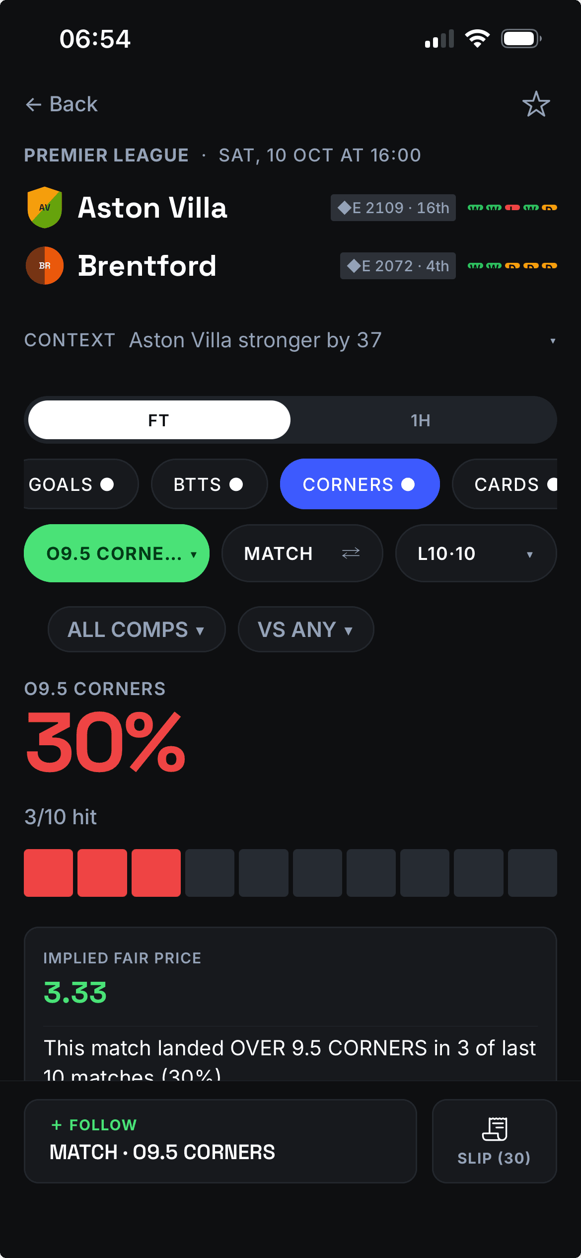 Corners market for Aston Villa v Brentford: over 9.5 corners in 3 of the last 10 matches
